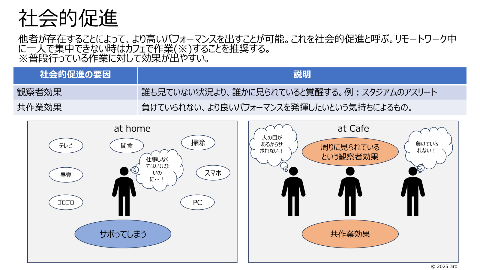 社会的促進 | 挑戦学